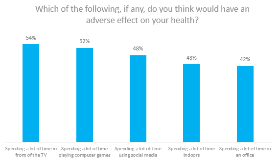 90 Of Parents Think Their Kids Are On >> Brits Spend 90 Of Their Time Indoors Opinium 90 Of Parents Think Their Kids Are On >> Brits Spend 90 Of Their Time Indoors Opinium