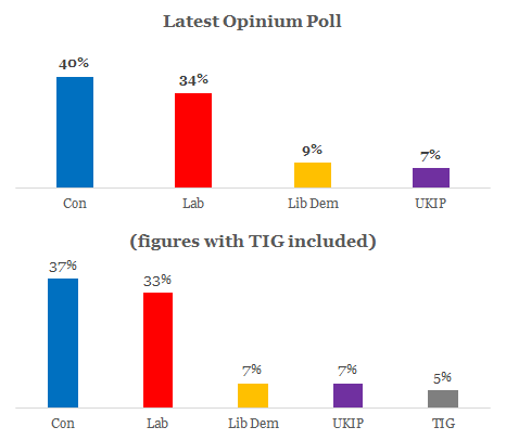 Political Polls Charts