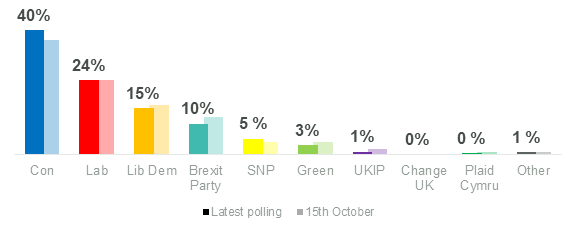 Uk Polling Chart