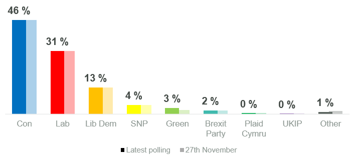 Political Polls Charts